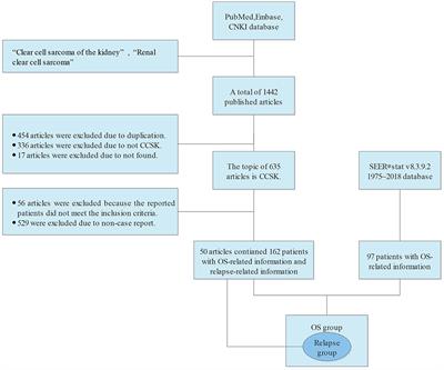 Overall survival nomogram and relapse-related factors of clear cell sarcoma of the kidney: A study based on published patients